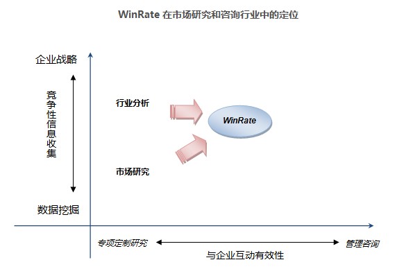 WinRate在市场研究和咨询行业中的定位